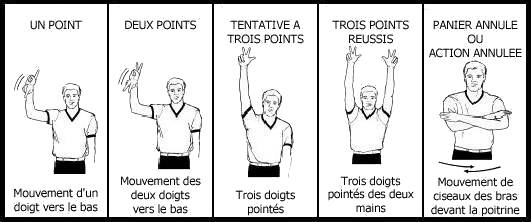 Gestes de l'arbitre par rapport au score